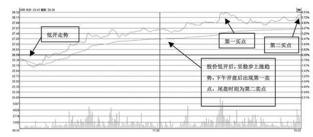 a股教你一招看分时图操盘技巧,a股最全7大分时全方位解读