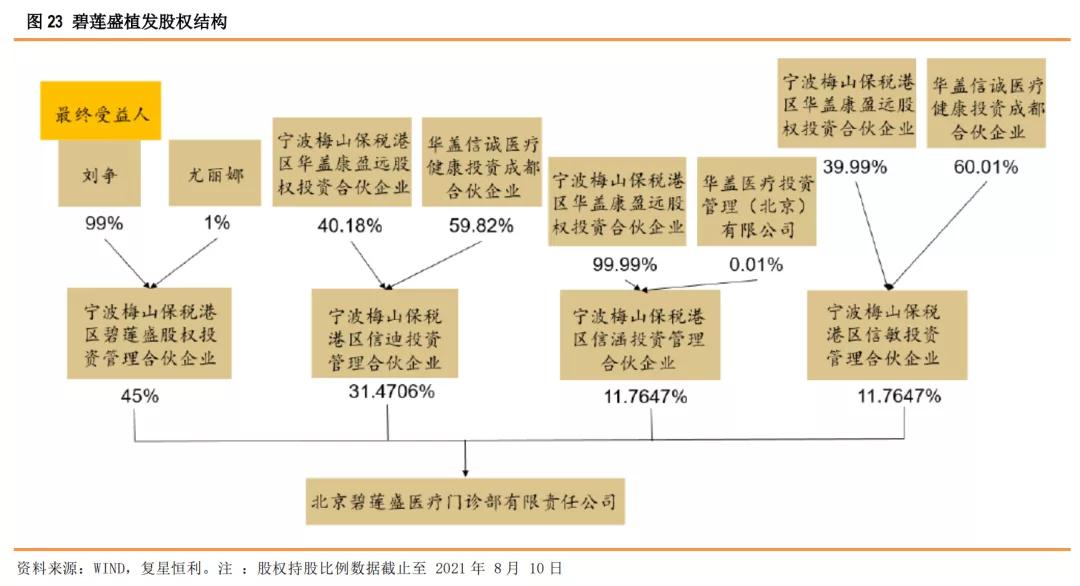 星盘研究4.0,健康植发行业发展趋势