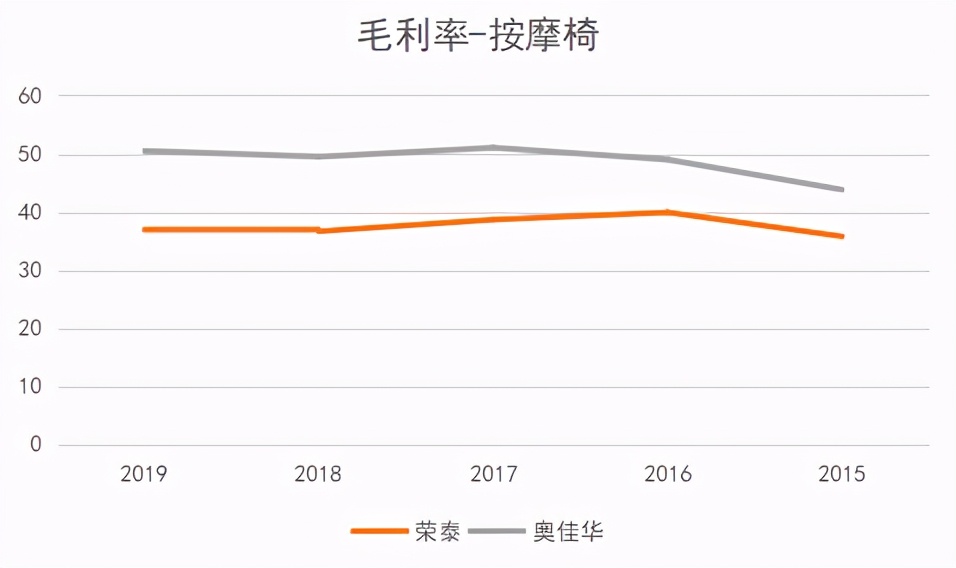 荣泰健康和奥佳华哪个好,荣泰和奥佳华的按摩椅哪个好