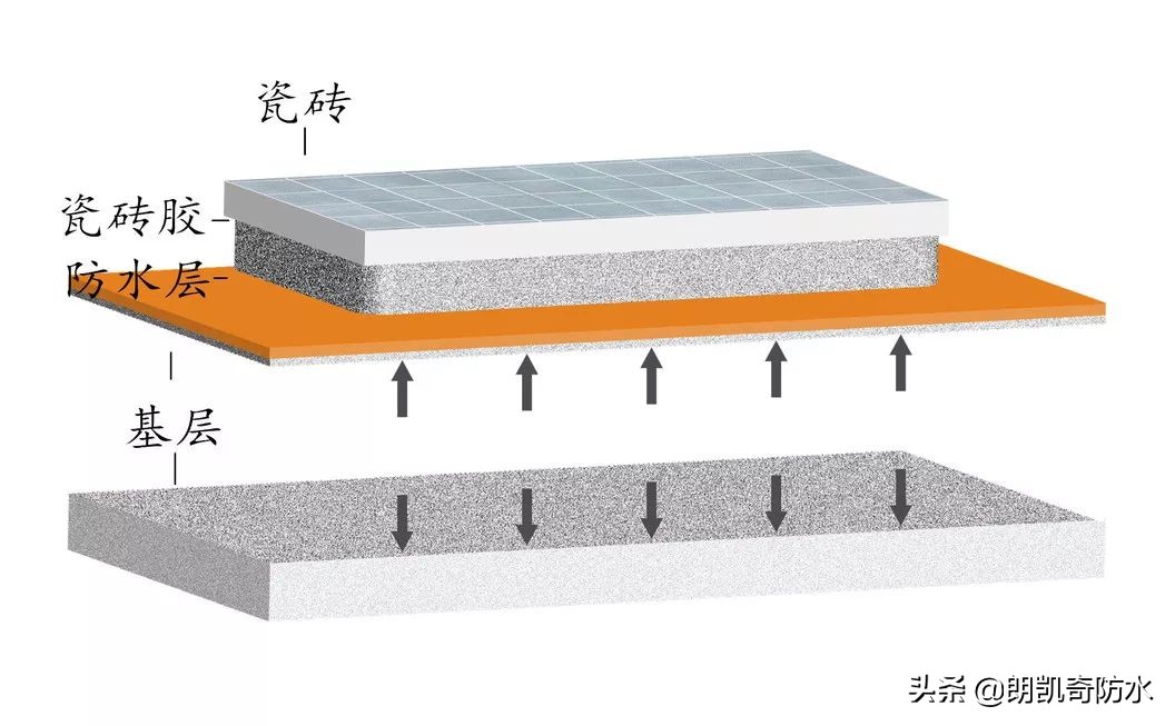 防水层拉毛瓷砖脱落,防水层外侧水泥空鼓