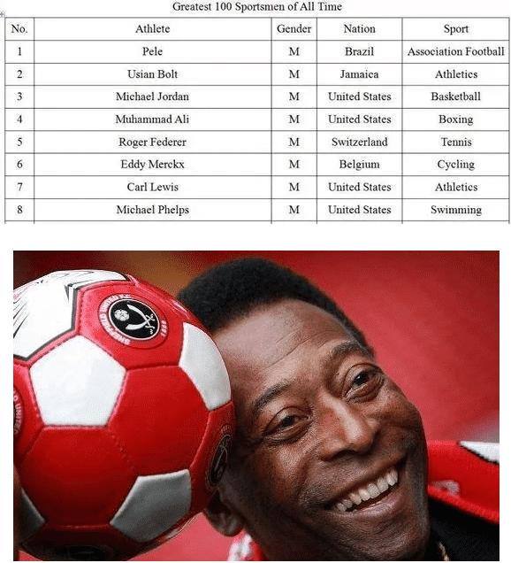 世界百大运动员排名詹姆斯,全国前十名篮球球星科比排第几