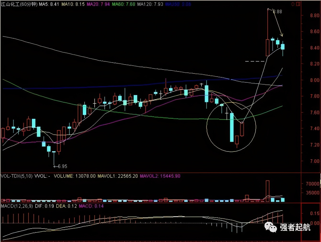 海底捞月分时图,macd海底捞月形态