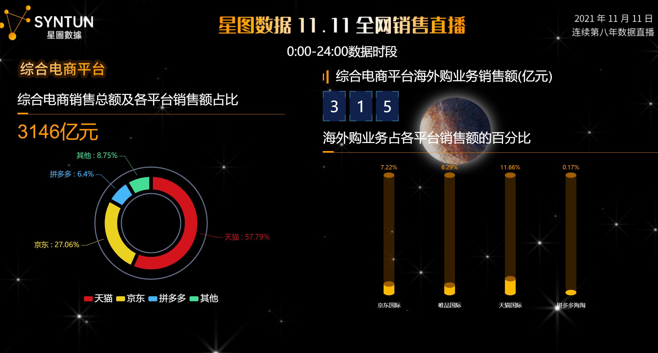 双11成绩公布，天猫、京东、拼多多的差距有多大？