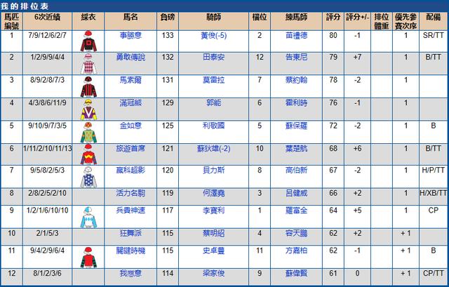 5月15香港（跑马地）赛马排位表