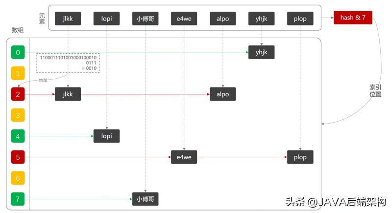 面试28k职位，面试官从HashCode到哈希给我上了一课