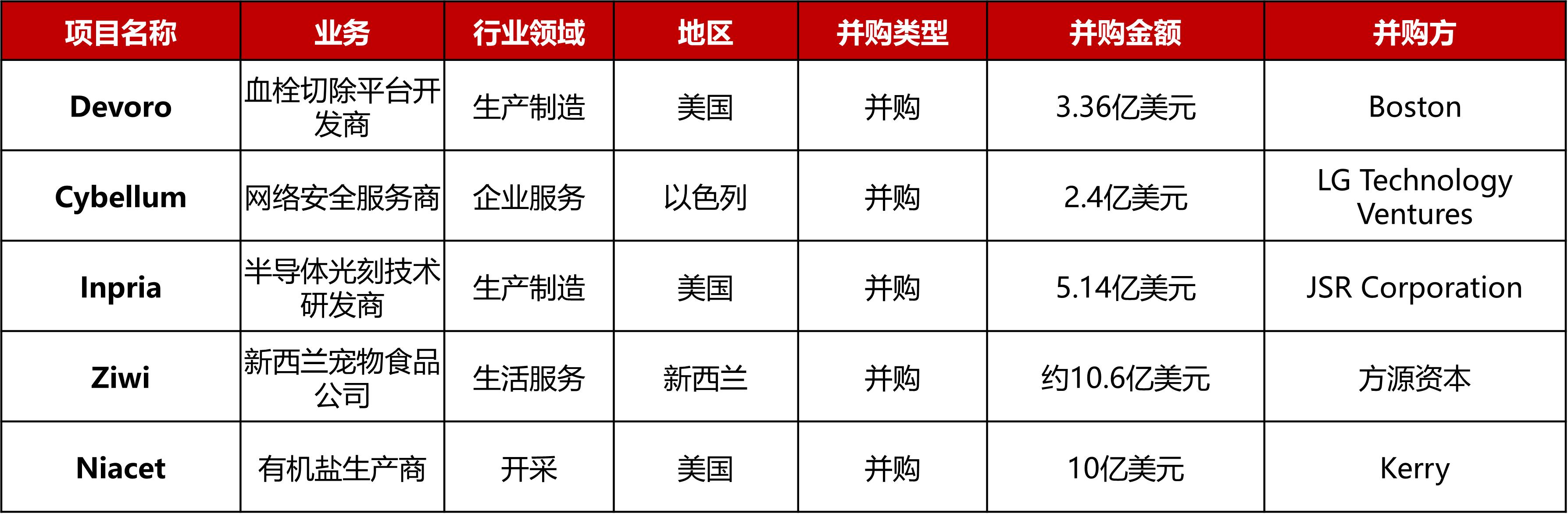 大型投资周报:DTC户外家居品牌Outer获5000万美元B轮融资