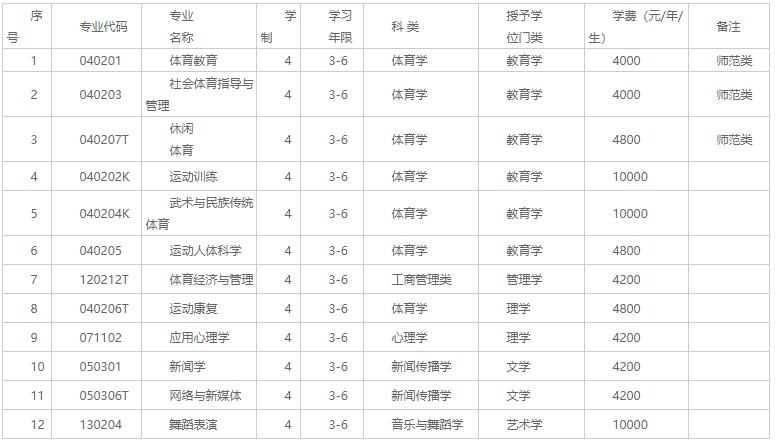 沈阳体育学院2021体育生招生章程,沈阳体育学院2019年招生简章