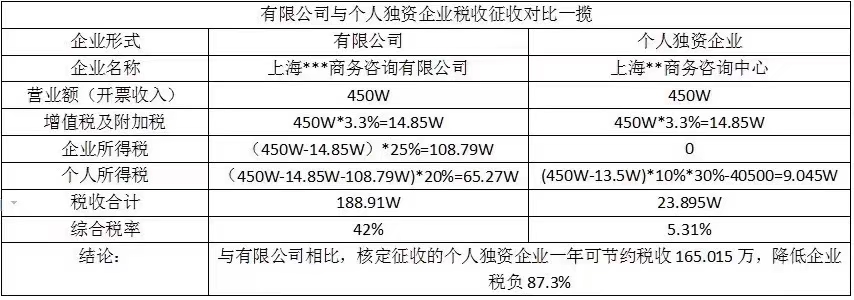微商、社交电商从业者，兼职，劳务人员轻松合规降税！