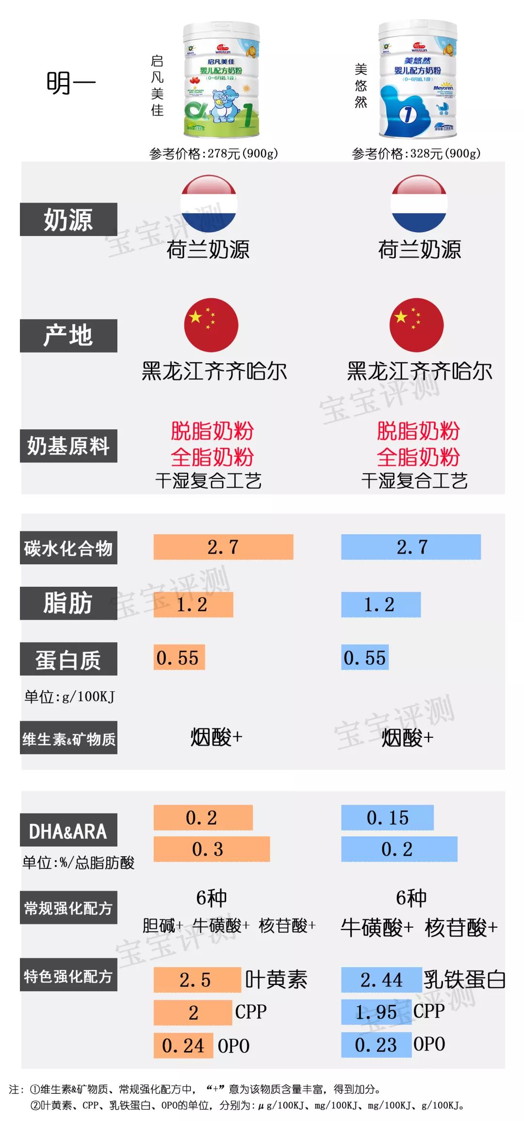 目前最值得入手的1段奶粉,国产奶粉1段排行榜