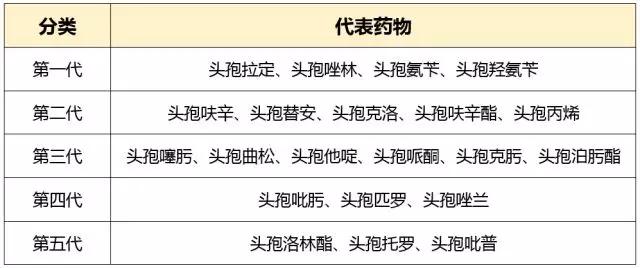 呼吸道感染时抗菌药物如何选用,抗菌药物分为哪几类