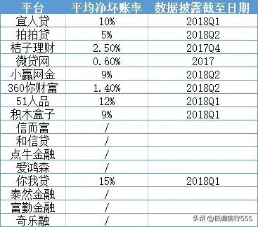 网贷投资常识知多少,2019网贷发展趋势