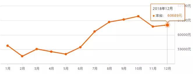 最新北京房价各区一览表,北京16区最新房价出炉