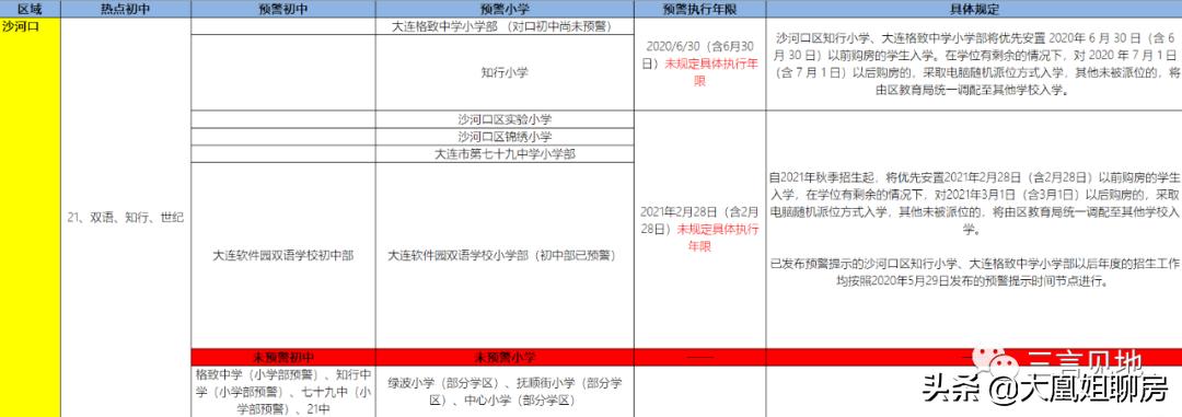 大连学区房未来10年走势,大连学区房小视频