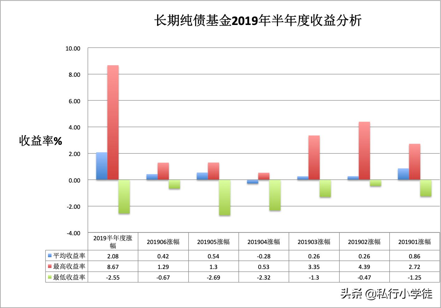 为什么债券型基金今年收益率好高,各种类型基金风险及收益率排行