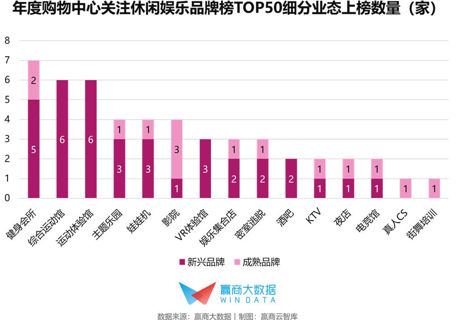 榜单|“憋坏了”的年轻人需要这些休闲娱乐品牌放飞自我