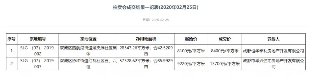 成都逾21亿成交两宗地块楼面地价,成都主城区两宗土地高溢价率拍出