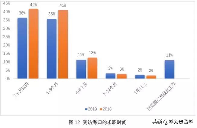 海归在国内就业的优势,2023中国海归就业调查报告