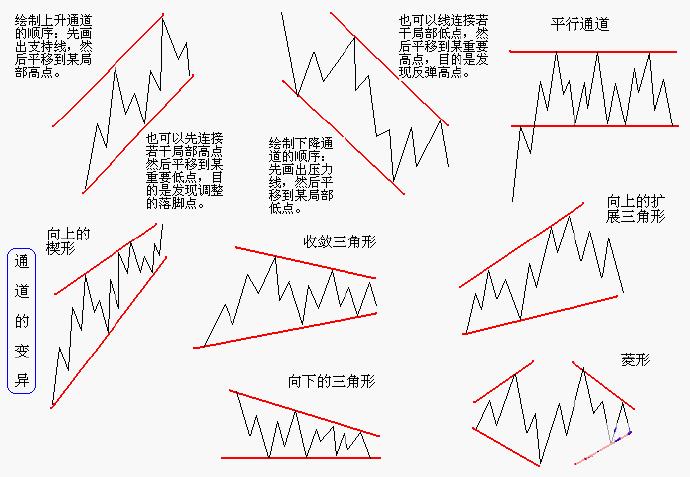 股票大长腿形态操作图解,股票常用技术图谱大全