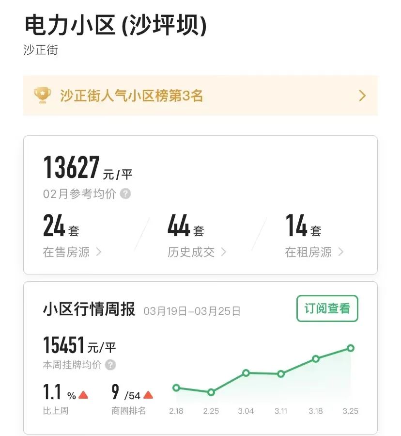 重庆一年涨幅最大的30个小区曝光!是成交价哟,看看有你家吗?