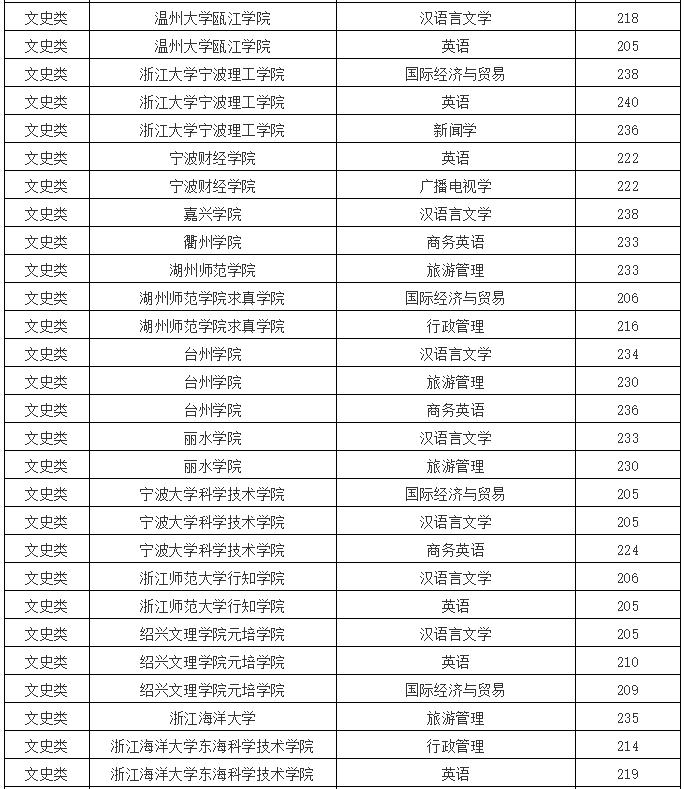 浙江统招专升本各大院校,浙江专升本2020年招生计划
