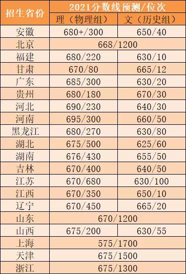 2020高校强基计划多少分能报,强基计划各院校历年入围分汇总