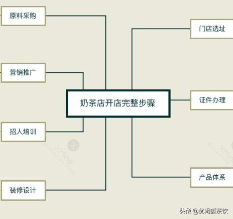 奶茶店加盟生意惨淡,奶茶店难开吗