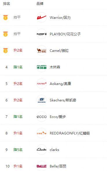 双11天猫女鞋销量排行榜,天猫618购买休闲鞋