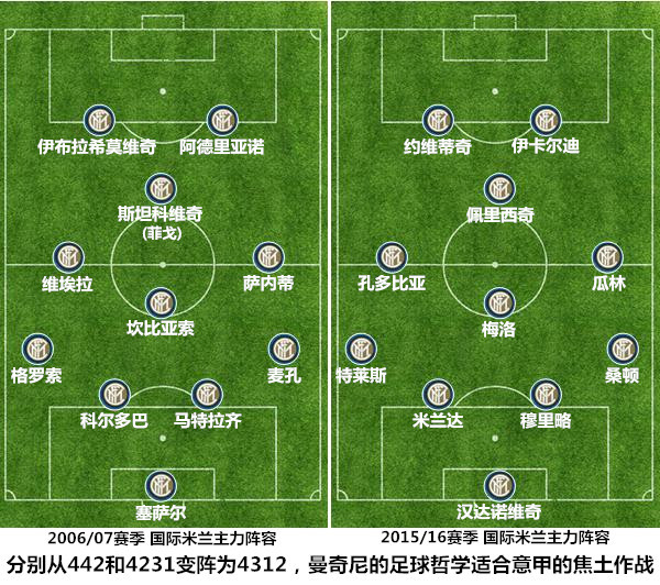 不断试错造就一次成功,国米三冠王赛季完全回顾