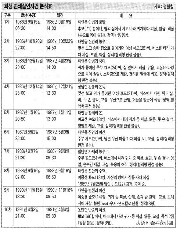 轰动韩国的杀人碎尸案,轰动韩国的案件完整版
