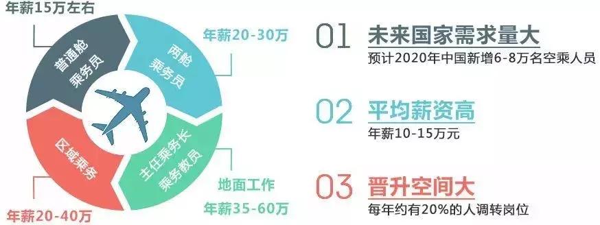 四大航空工资,四大航空公司待遇