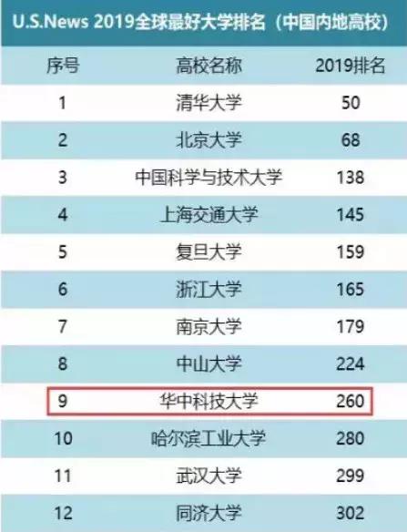 华科计算机排名,华科计算机世界排名2018