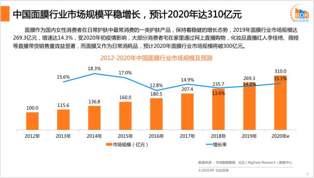 面膜行业竞争者分析,中国面膜市场规模