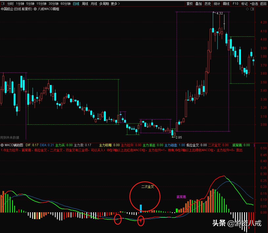 macd各种形态研判,一分钟学会期货macd