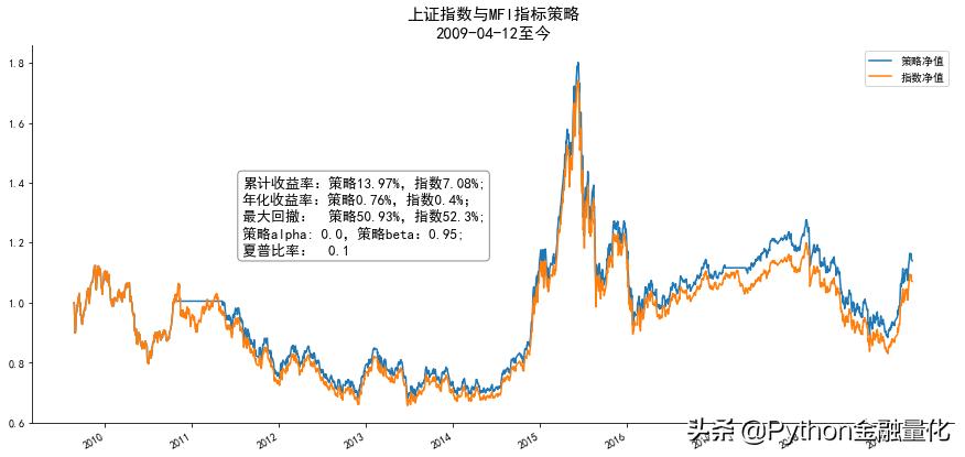 量化回测指标公式,动量指标使用技巧
