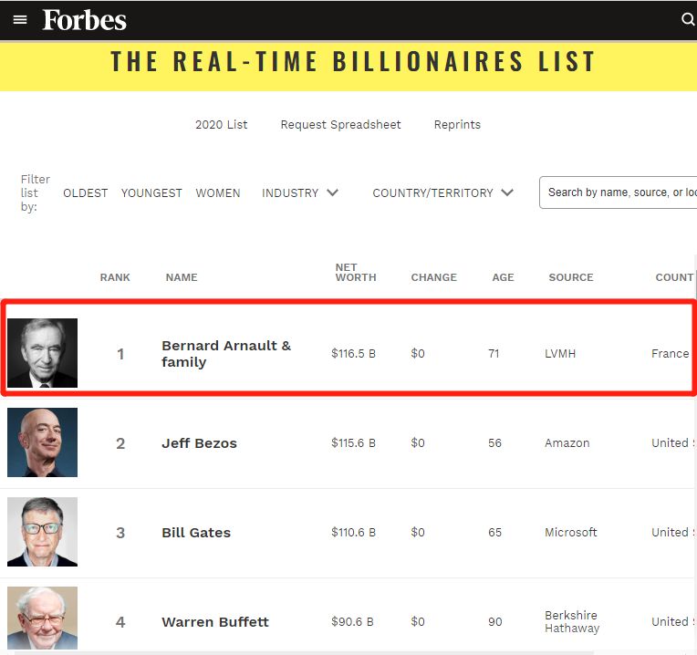 网友怒了！老板损失超2000亿成“全球最惨”，LV却连续涨价