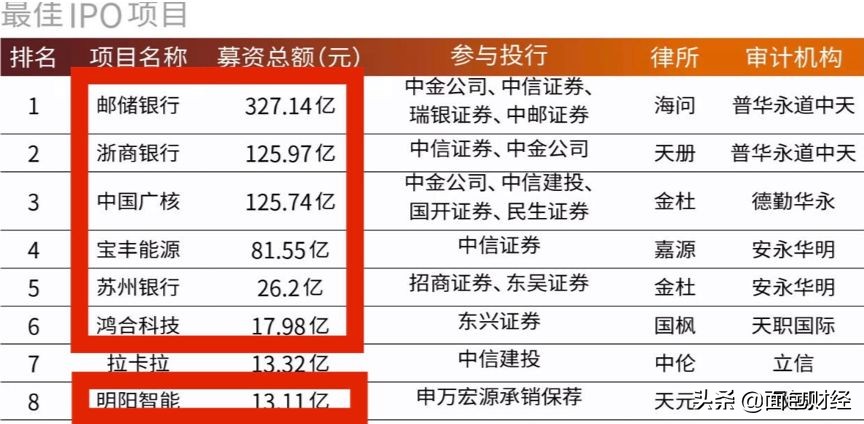 优质项目向头部公司集中，新财富最佳IPO七成案例来自九富投资