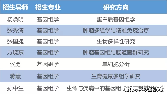 中国科学院大学-华大教育中心，少量直博席位
