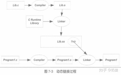 程序的一生,程序的生命周期是什么