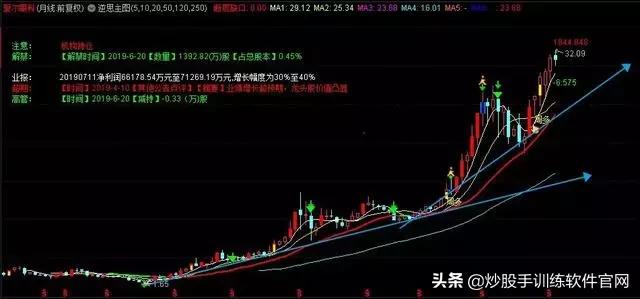 月线选股是股市唯一挣钱指标,月线周线的趋势怎么确定