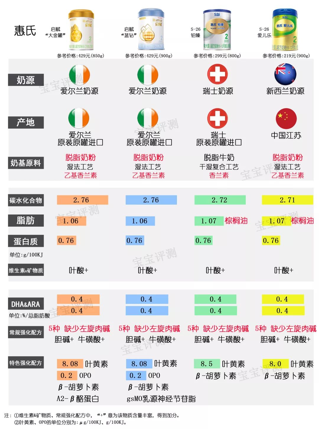 哪款奶粉不含白砂糖香精香料,32款国行版1段奶粉全面评测排行榜