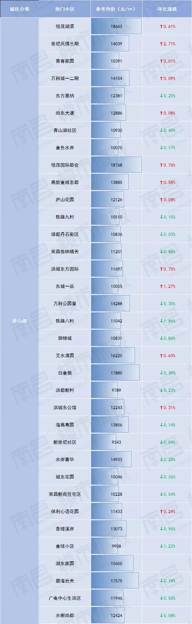 南昌房价涨价,南昌现代庄园二手房价最新消息