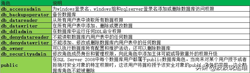 sql数据库用户权限设置,sqlserver新建数据库角色