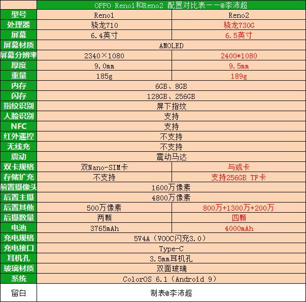 opporeno2测评视频,opporeno2用哪个版本比较好