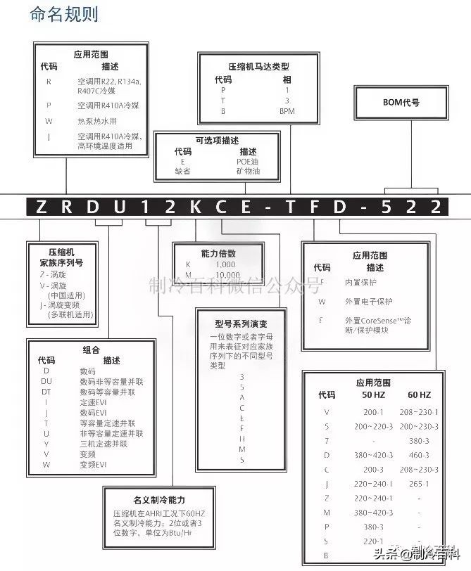 谷轮压缩机怎么看匹数,谷轮zr压缩机型号说明