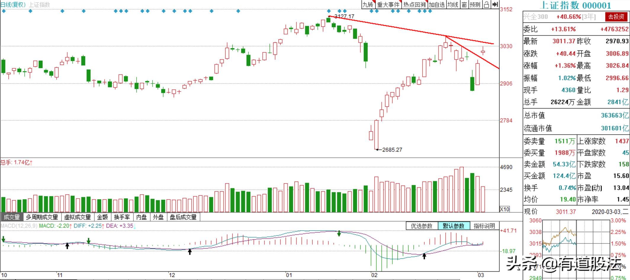 震荡股票,震荡股市用什么指标最好