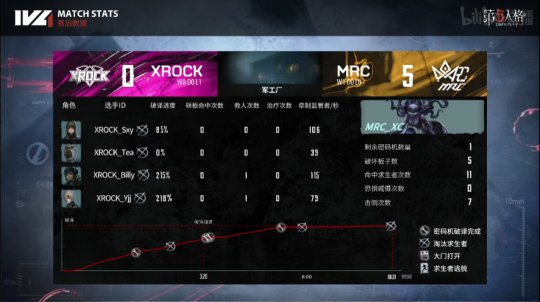 第五人格ivl夏季赛大名单,第五人格ivl破轮首秀