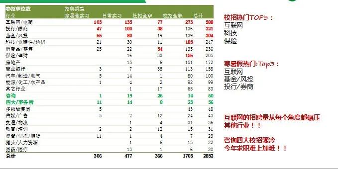 非“咨询、投行、快消、四大”不嫁？别傻了！