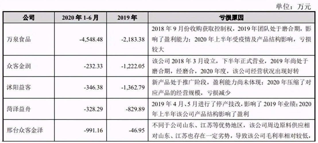 邳州市新河镇益客食品有限公司,益客食品2022年一季度业绩