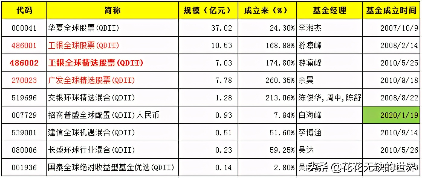 qdii基金禁止投资的范围,qdii基金值得投资吗