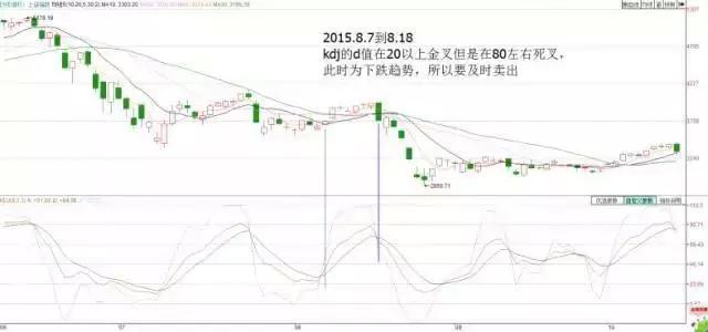 kdj指标技术入门与实战精解,kdj指标使用技巧详解简单又实用